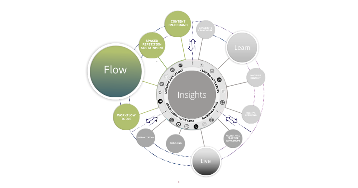 graphic showing the key elements of the accelerate flow accelerate sales performance improvement system component - spaced repetition technology, workflow tools, and on demand content