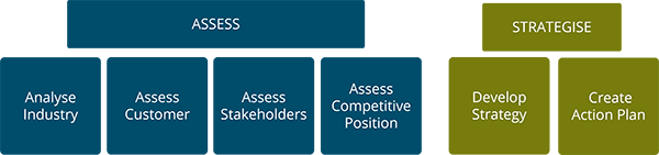 prosperous account strategy training program framework: assess modules include analyse industry, assess customer, assess stakeholders, assess competitive position. strategise modules include develop strategy, create action plan.